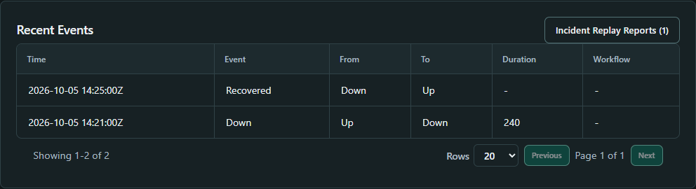 Uptimer Recent Events showing the Checkout API Down and Recovered transitions with a four-minute incident duration.