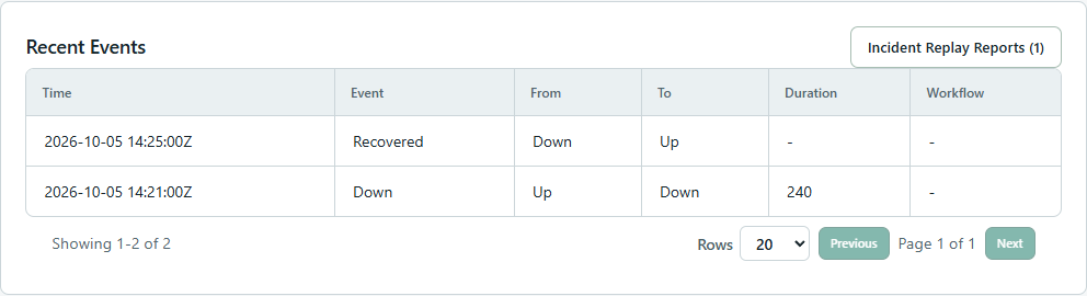 Uptimer Recent Events showing the Checkout API Down and Recovered transitions with a four-minute incident duration.
