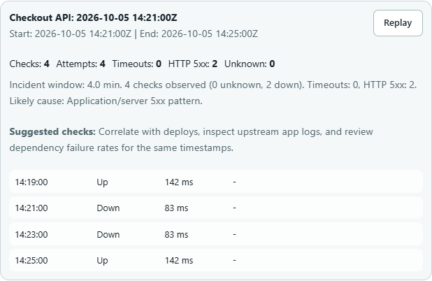 Captured Uptimer incident replay for Checkout API: a four-minute incident, two HTTP 5xx responses, recovery and suggested investigation steps.